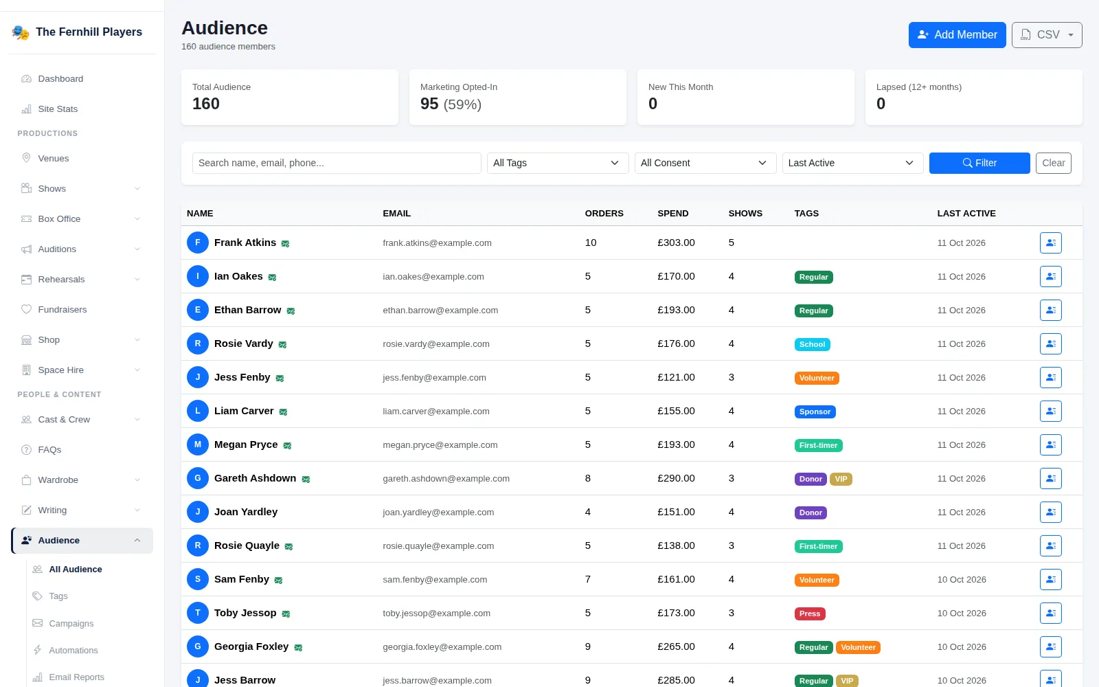 The Audience list: total, opted-in, new and lapsed counts above a searchable table of bookers with their orders, spend, shows and tags.