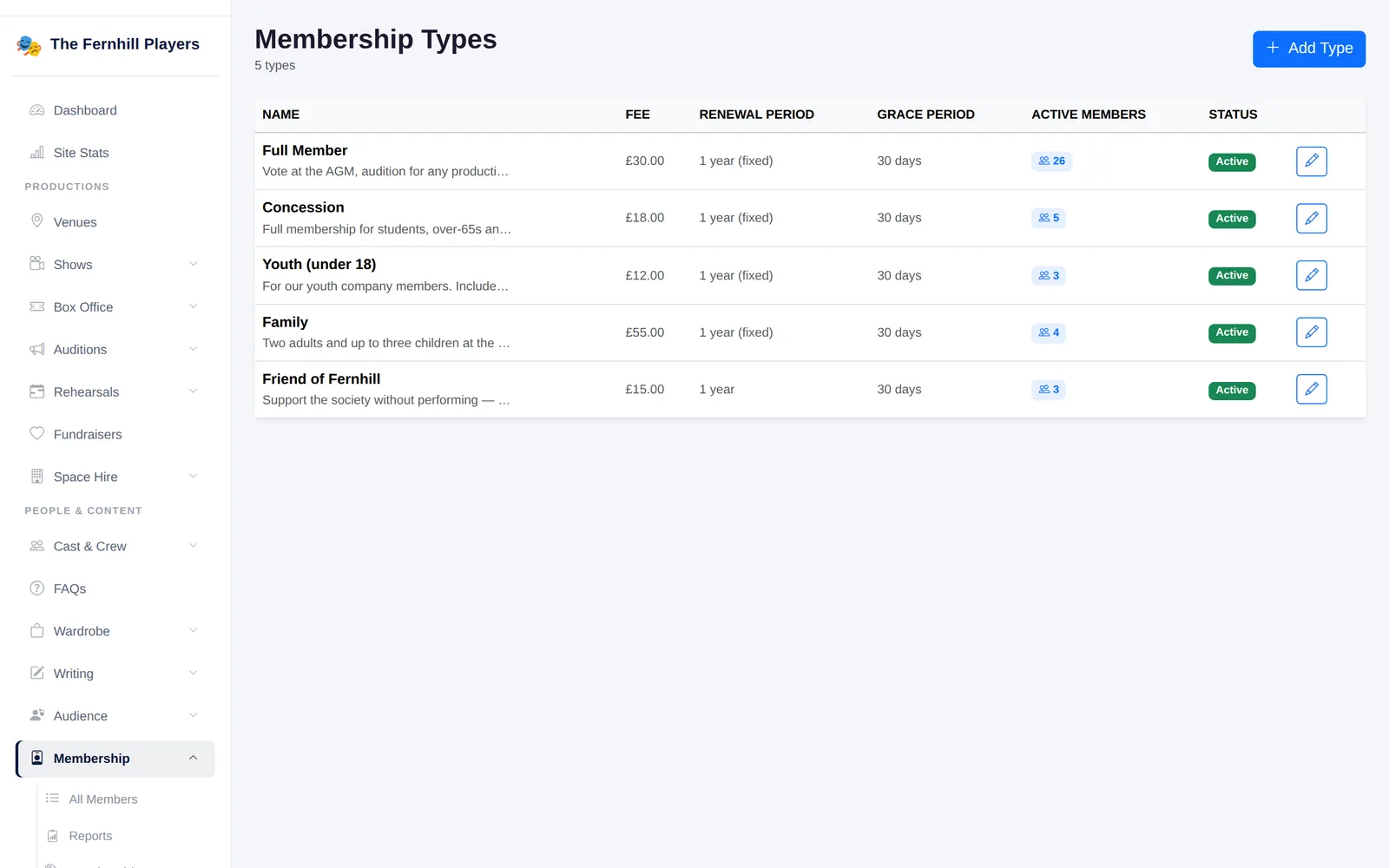 Membership types with their fees, renewal periods, grace periods and number of active members.