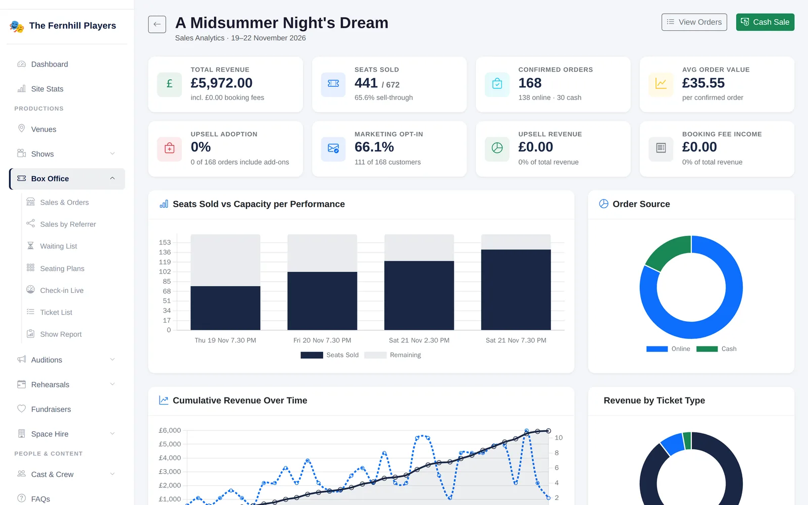 A production's sales dashboard: revenue, seats sold per performance and order source.