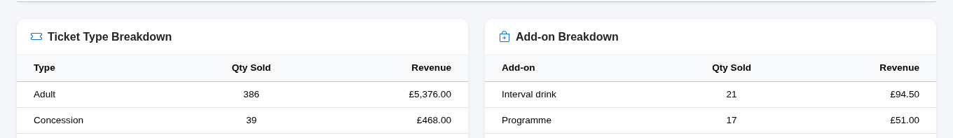 Add-on sales alongside the ticket type breakdown.