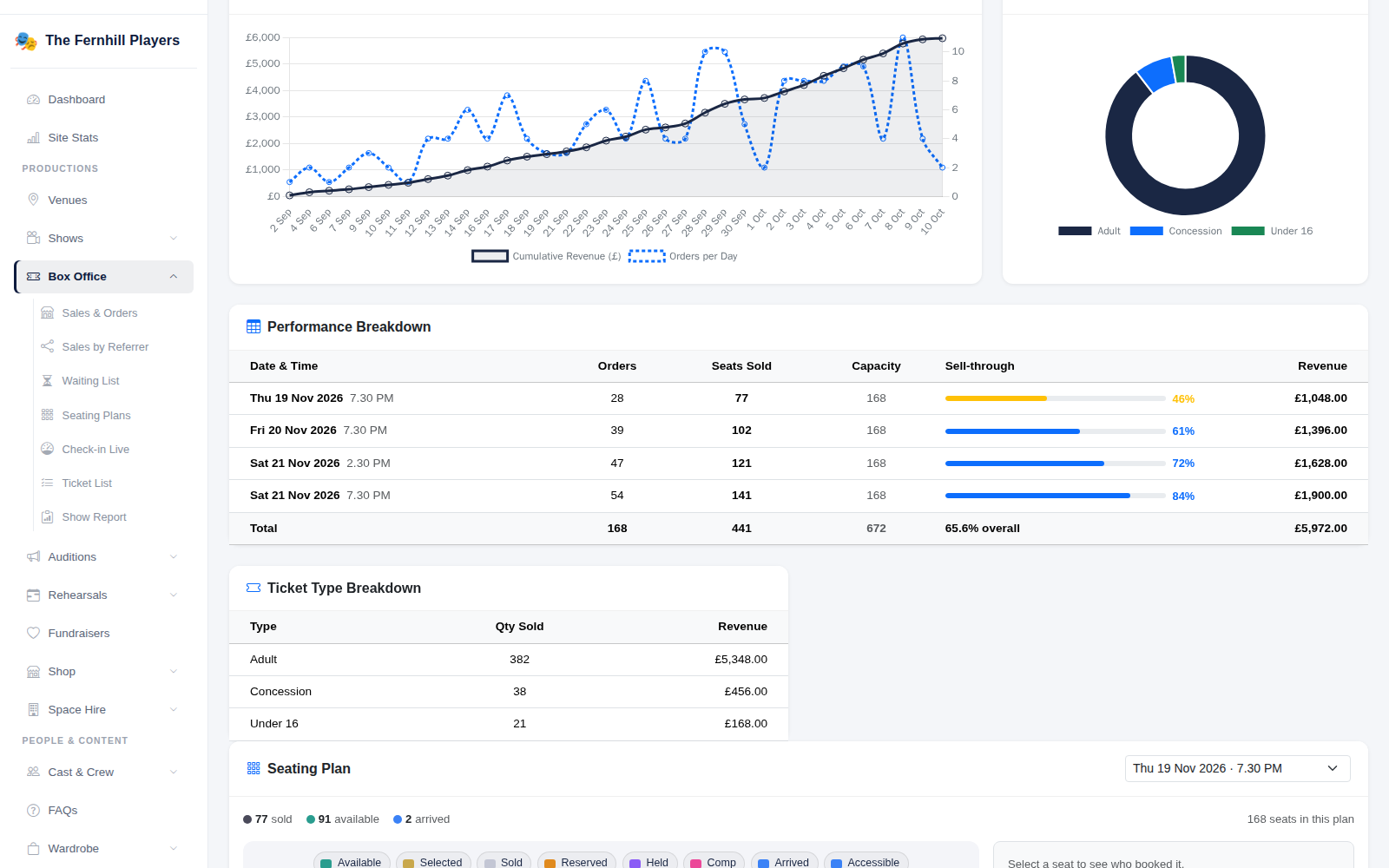 Charts by performance, order source, revenue over time and ticket type, with the performance breakdown.