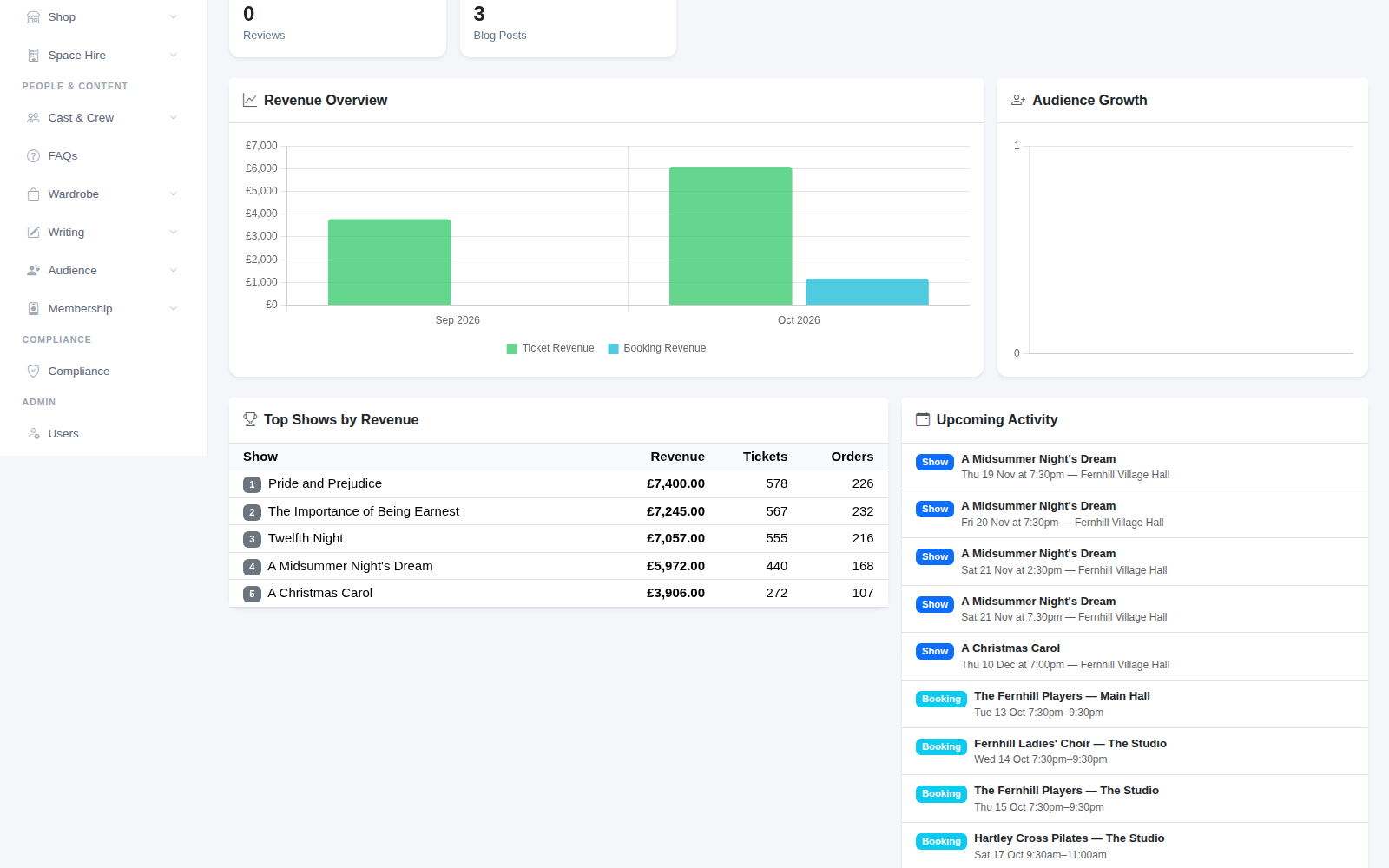Revenue by month, split between tickets and space hire, and audience growth.