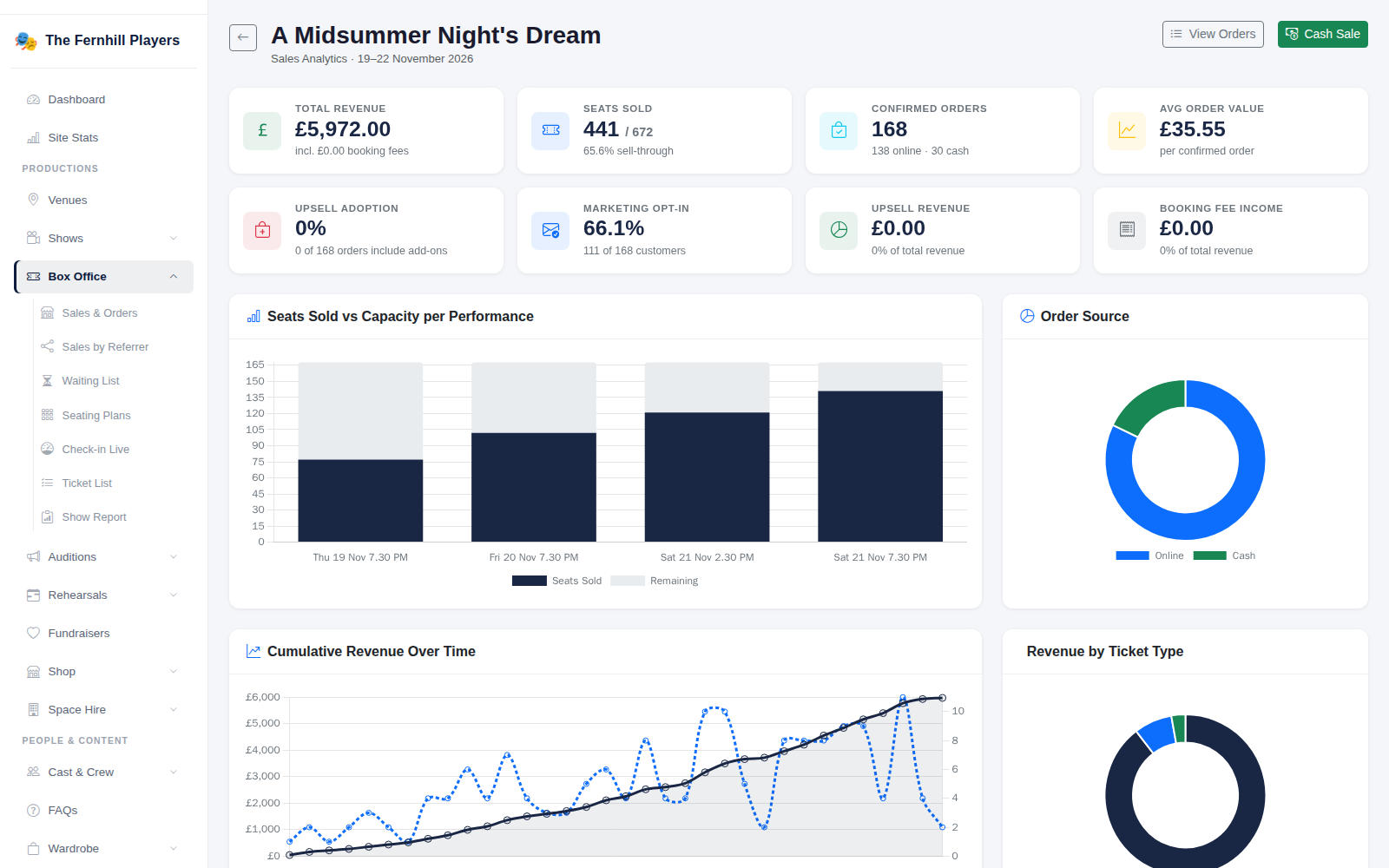 Sales Analytics for one production: revenue, seats sold, orders and opt-in rate.