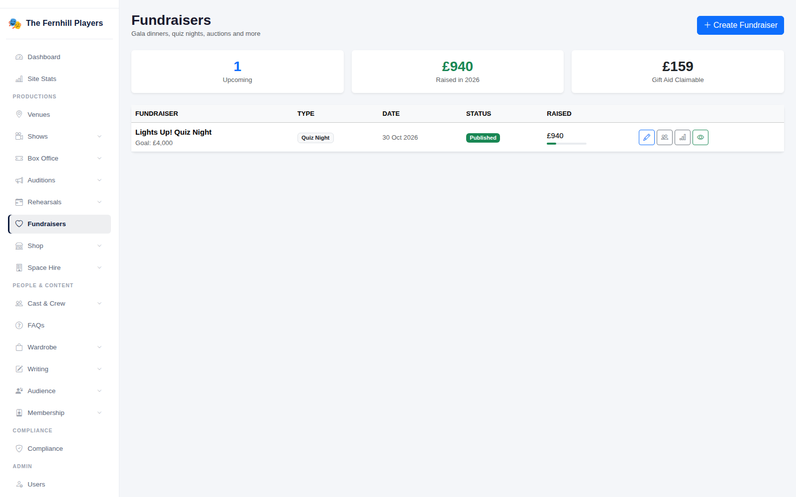 Fundraisers: each event with the amount raised, and the year's totals.